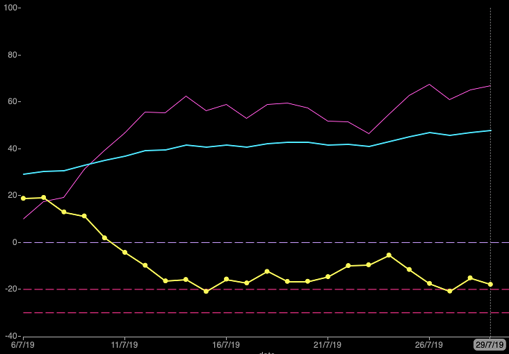 Third de France CTL Graph