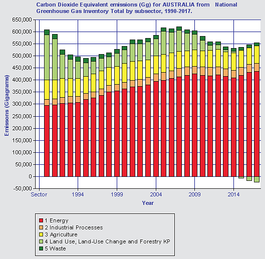 Historical CO2 emissions for Australia